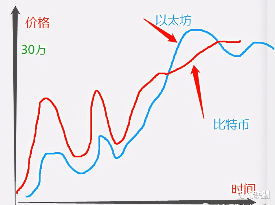 铜价 终有一天，以太坊ETH会突破30万人民币一枚！