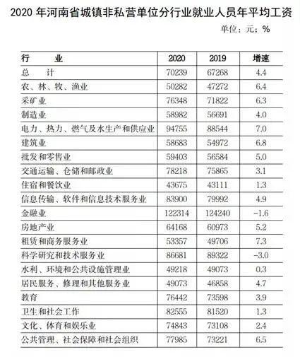 服务业|2020年河南省年平均工资出炉！这些行业最香