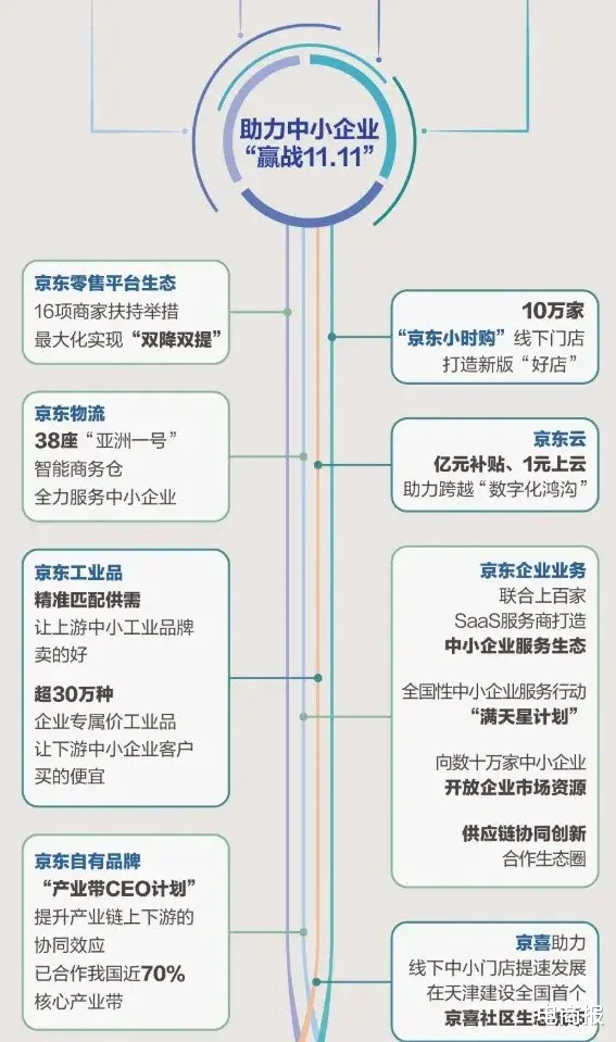 双十一|双11能赚多少？京东的答案，让3万中小商家彻底沸腾！