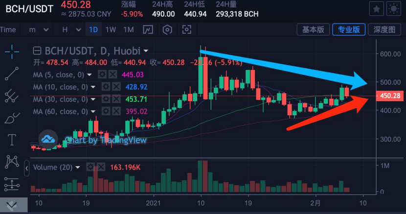 比特幣&主流貨幣：BTC價格未來短期內不會直線下跌-圖5