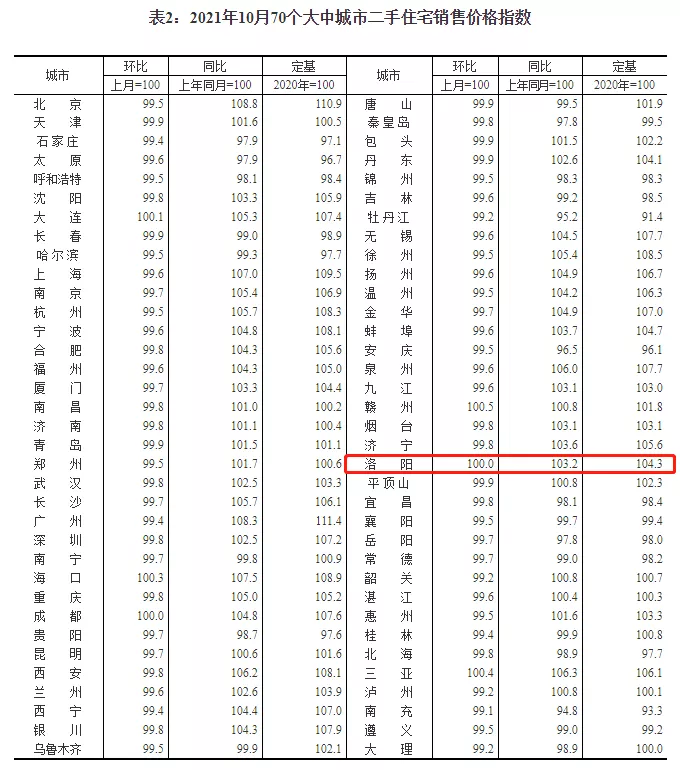 银川|均价9149 元/m2!11月份洛阳房价地图新鲜出炉!