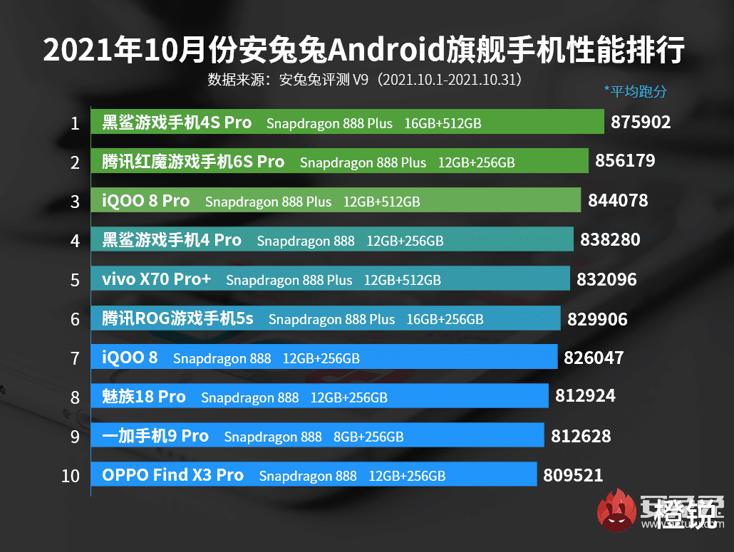 10月份中高端安卓手机性能榜发布：游戏手机登顶，骁龙778G霸榜！