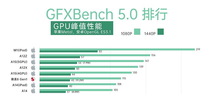 gen.g战队|骁龙8Gen1与A15的差距有多大？