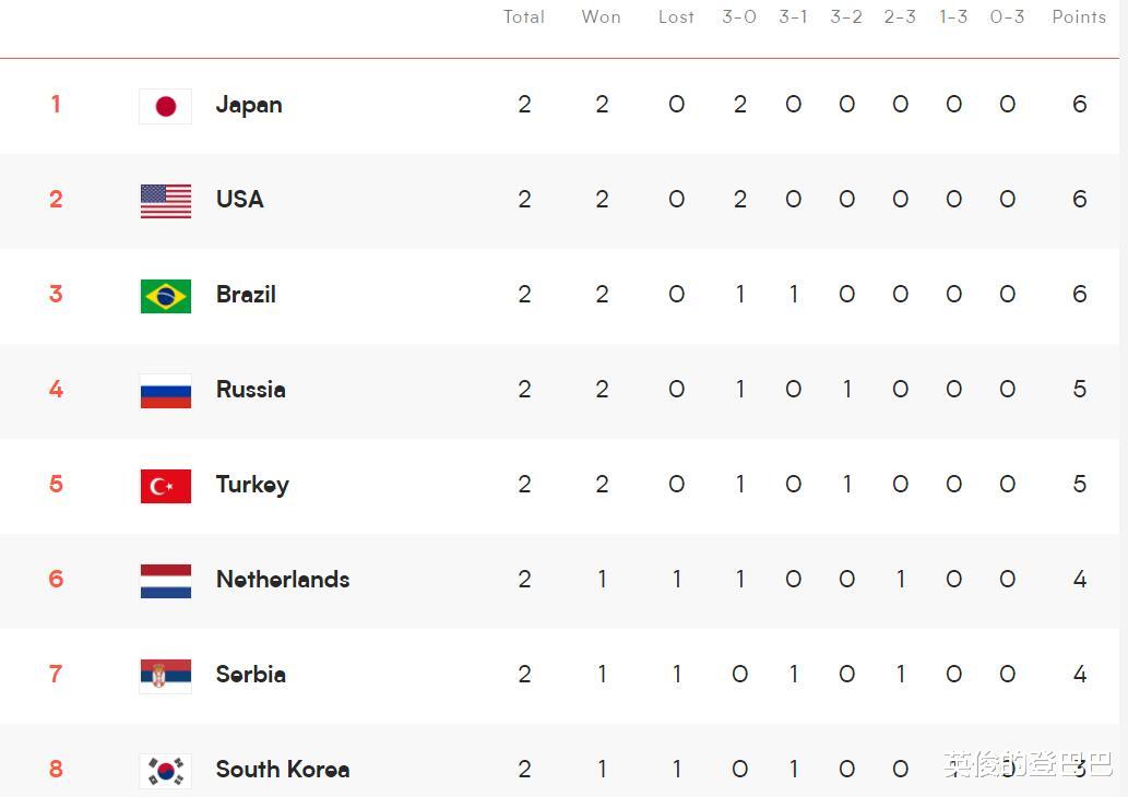 日本女排|女排一夜爆出三大冷門！世界第4兩連敗，實時積分榜：中國女排第9