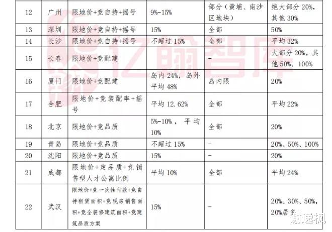 万科|谢逸枫：22城第二批宅地296块流拍或终止 第三批难复盘？