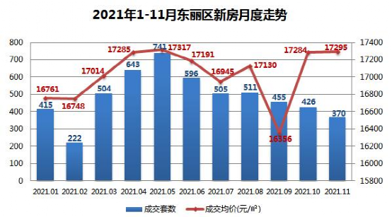 沅江|量价背离！这个区的房价，达今年“最高点”！