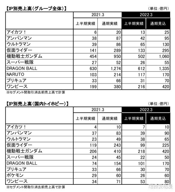 acgn漫评|特利迦：玩具销量碾压同时期泽塔，圆谷和万代露出了斯麦鲁的表情