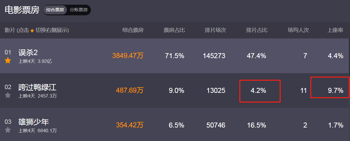 时光音乐会|真正的档期黑马出现了，上座率力压《误杀2》《雄狮少年》夺冠