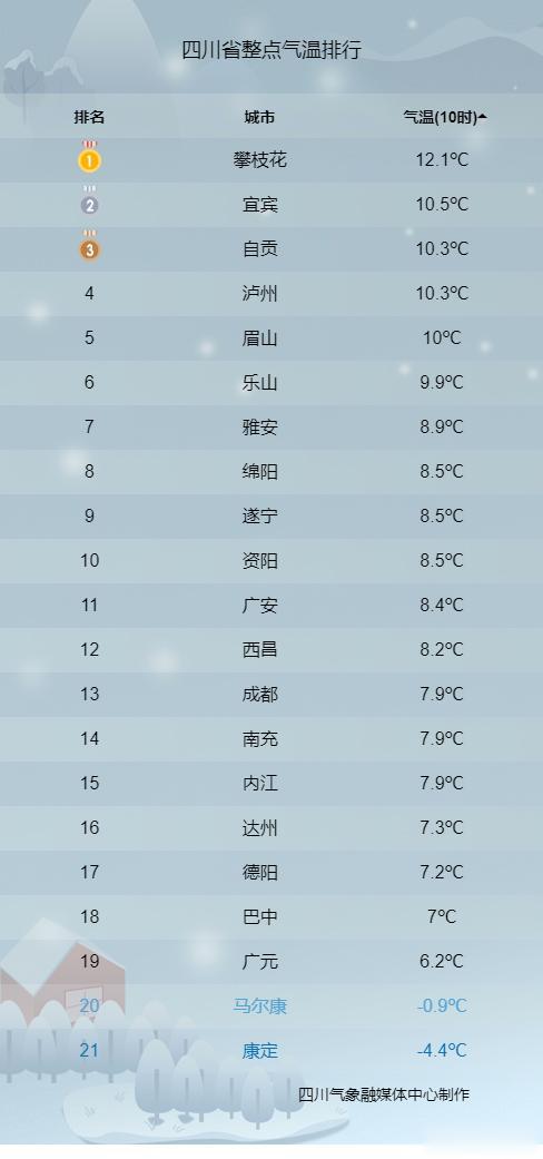 四川气象 四川省10时气温实况（2月6日）