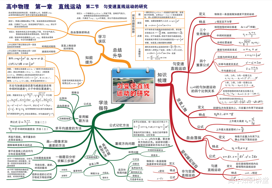 高中物理|高中物理思维导图大全，32页帮你梳理三年重要知识点！