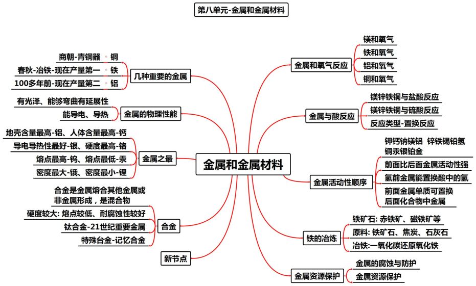 贵州财经大学|初中化学：期末复习全册“思维导图”，收藏慢慢看！