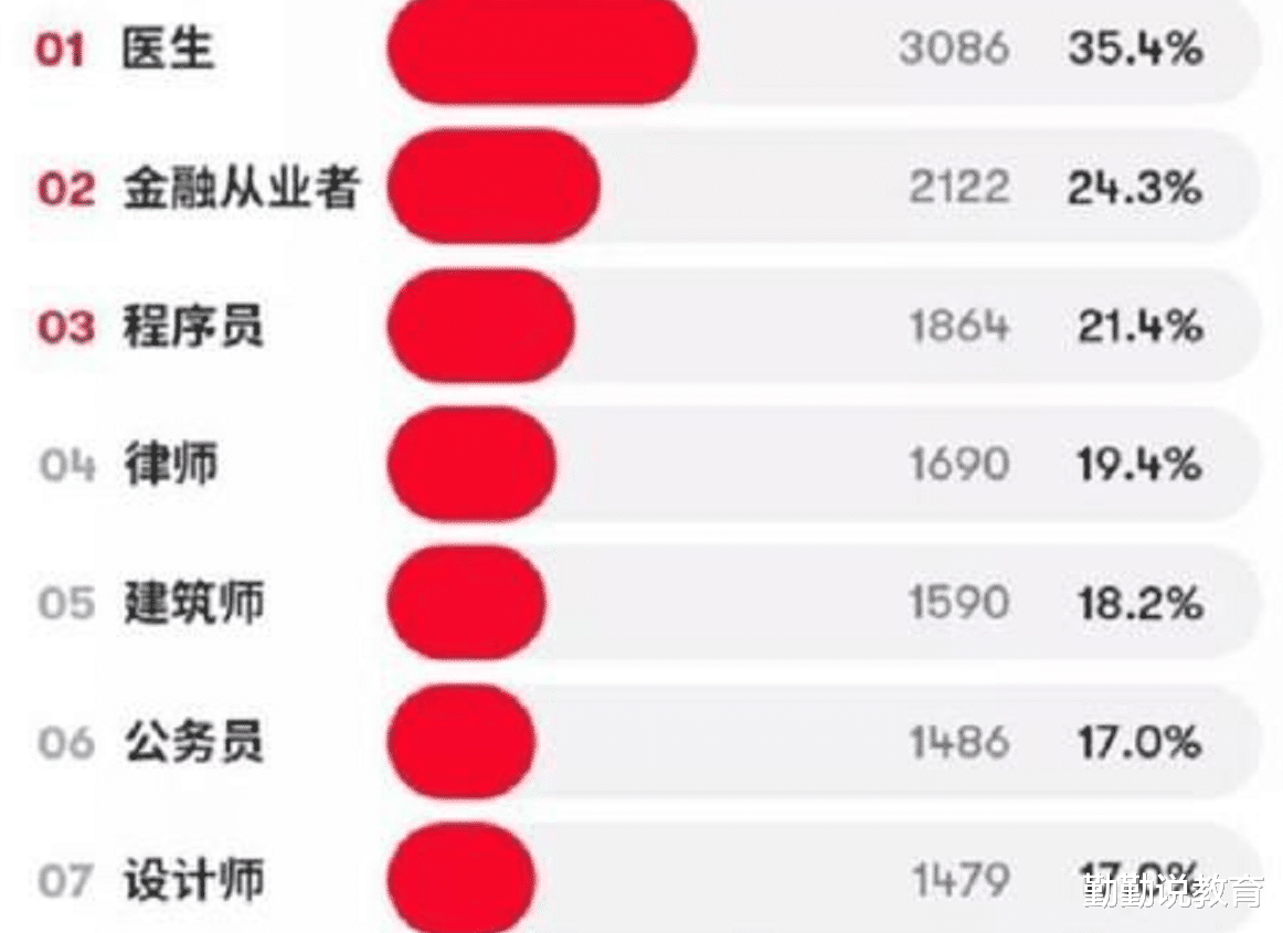 刘涛|“高质量男友”职业排行榜出炉,公务员未进前五,独占鳌头竟是他