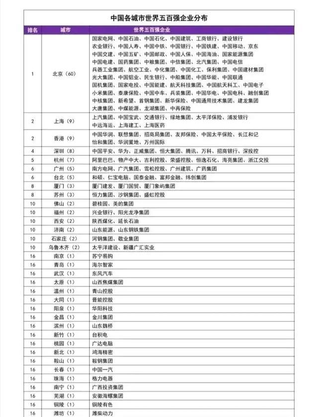 行星秘闻|名不副实?8个“新一线”无一家世界500强,广东江苏差距令人意外