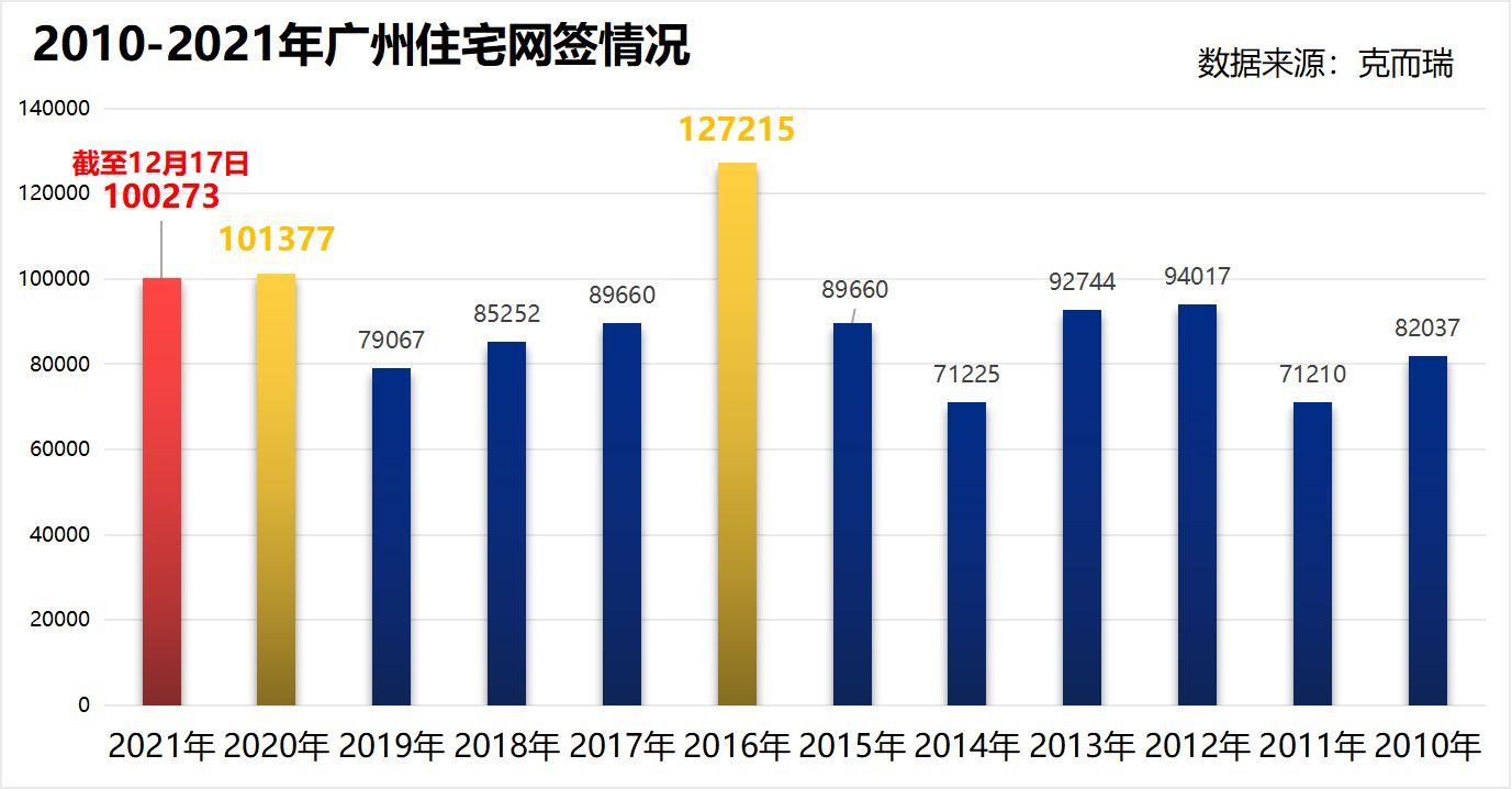 楚雄|2021广州楼市年度报告！关键词是涨？是跌？还是稳？