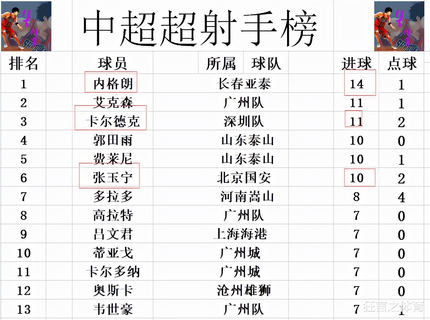 广州队|中超最新积分战报 北京国安6轮不胜仍第6 广州队完胜终止争3悬念
