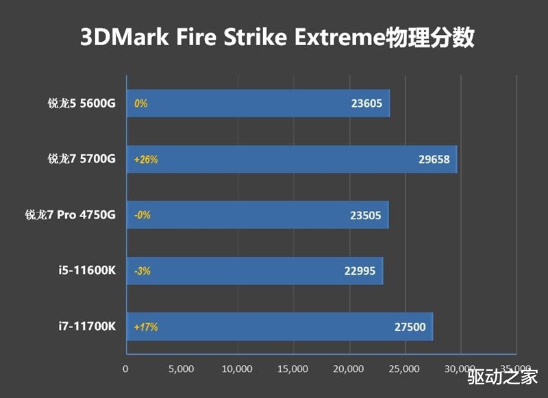 ai|锐龙7 5700G/锐龙5 5600G首发评测：性能飞升、功耗更惊喜