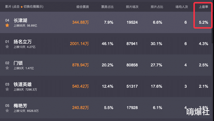 日剧|离下映只有7天，《长津湖》突破56.89亿，登顶已成必然