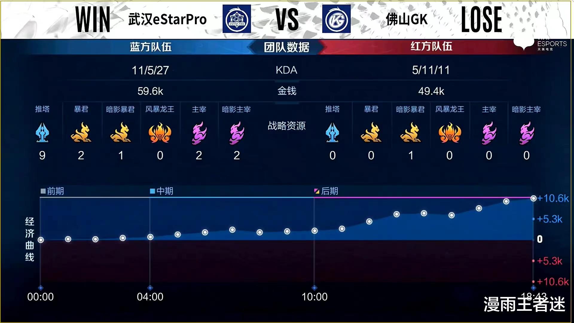 貂蝉|estar4-1GK：无铭却成了“赛后焦点”？青枫貂蝉玩得挺不错，下次不许玩了！