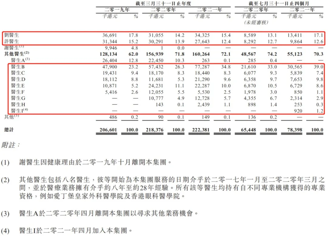 科伦药业|眼科医院扎堆上市，10名医生能否撑起清晰医疗港股IPO？