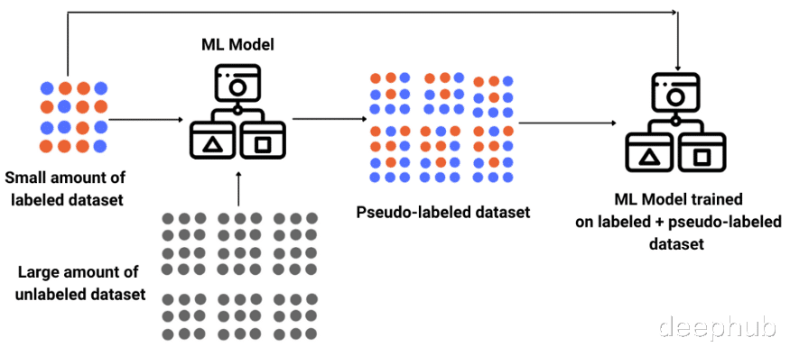 学习方法|深度半监督学习方法总结