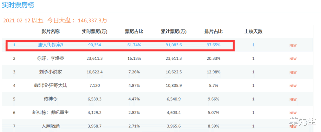 唐人街探案第三部|《唐探3》票房破9亿，豆瓣开分仅6.8，口碑两极化对不起票价