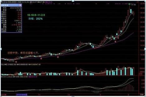 一旦股票出现“单阳不破”,抓紧上车机会,股价将要一飞冲天