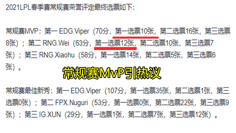 viper|最佳新秀,最有价值MVP,提名一阵,LPL本赛季“最佳”选手诞生!