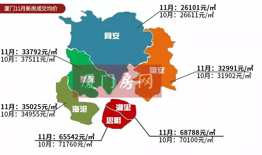 厦门|厦门最新房价地图：11月份六区有四个在跌，这些板块都跌了！