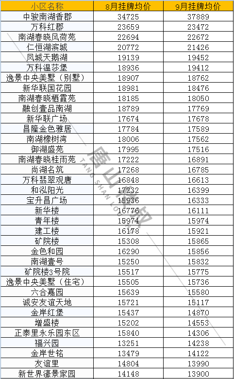 |唐山9月最新房价来啦！快来看看你家涨了还是降了？