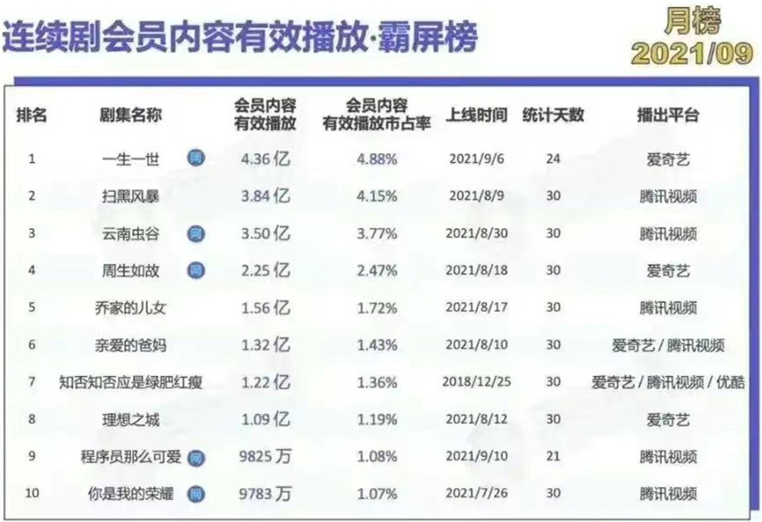 赵丽颖|3年后《知否》依然能和新剧一起上榜，赵丽颖不愧是“收视女王”