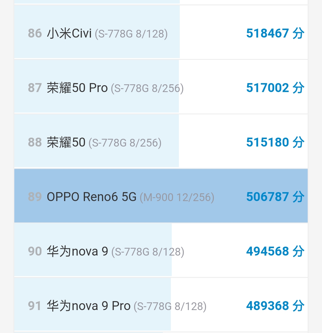 CPU|天玑900VS骁龙778G,未能实现逆袭,差距仅在1万左右