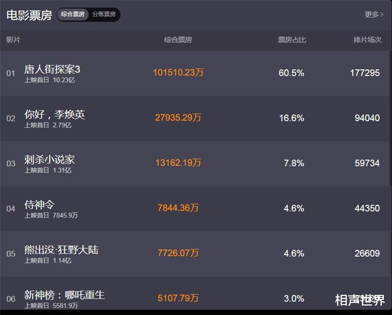 郭德纲|刘德华新片单日票房，不及《唐探3》5%，和郭德纲遭遇如出一辙