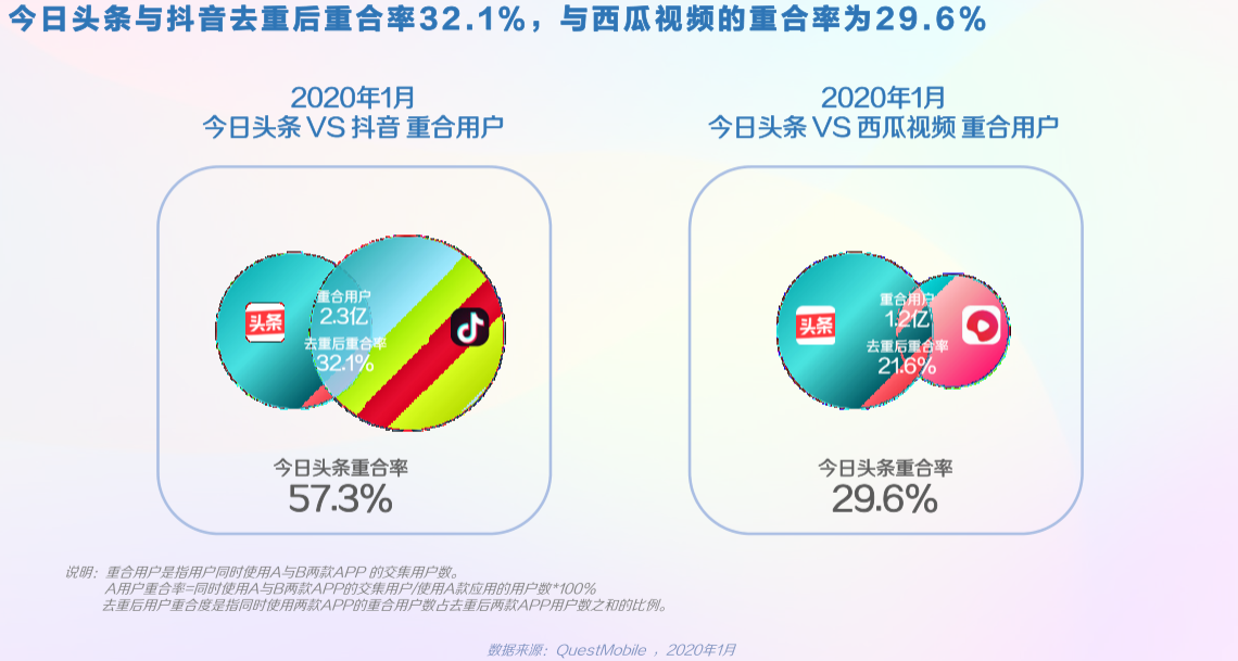 抖音|今日头条并入抖音，谁最该担忧？