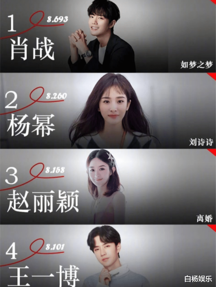 肖战|4月艺人影响力榜：肖战蝉联夺冠，热巴跌前五，张子枫排名太满意