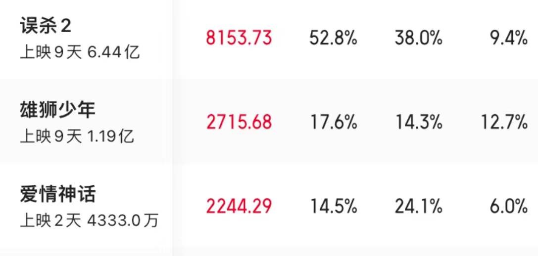 徐峥|2天票房仅4千万，这次，徐峥扯掉了明星票房号召力的遮羞布