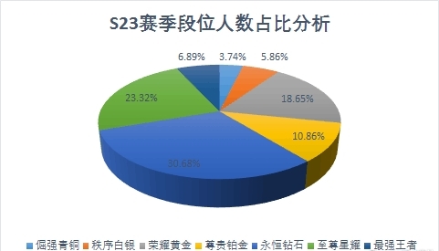 王者荣耀|王者荣耀: S23赛季段位人数公布,王者人数低的可怜!你在哪里?
