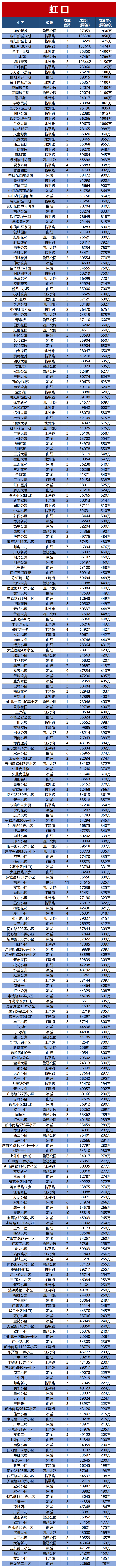 购房置业|上海2021年7月二手房成交约21076套！各个小区网签数据发布！