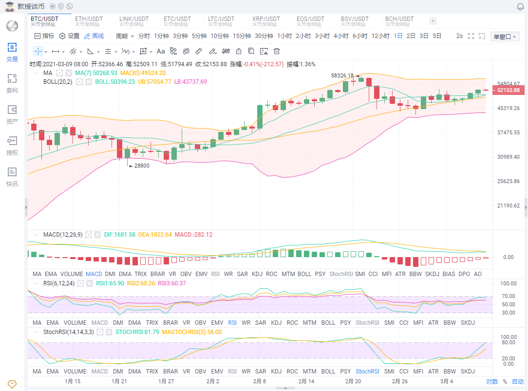 教授谈币 「3月9日比特币行情」比特币多方强势，行情冲上52000关口