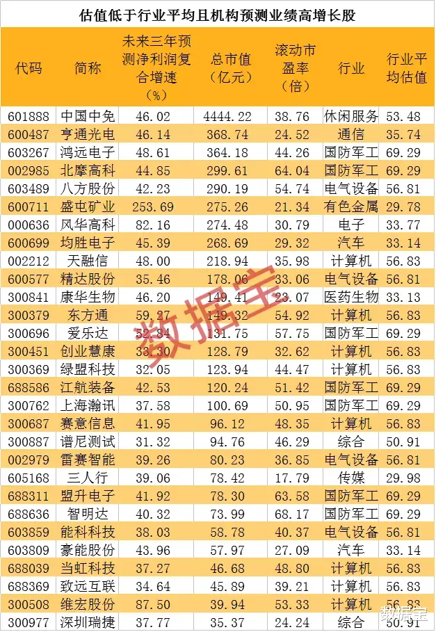 大宗交易|两大潜力行业等风来，这些高增长股估值跑输行业平均水平，最低不足行业五折