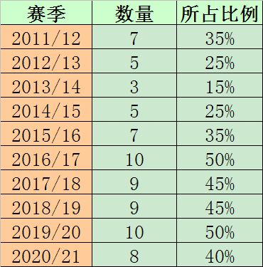刘华体会讲体育课|近十年英超联赛球衣获博彩公司赞助趋势:近5赛季居高不下