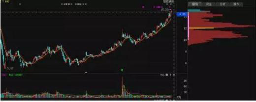 股价 中国股市:买股票前读懂“筹码分布”正确用法,交易原本很自然!