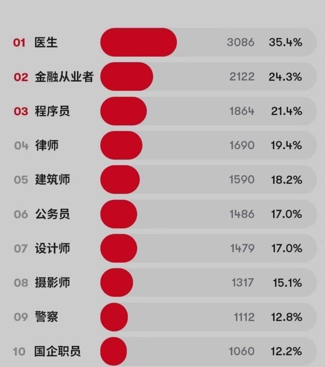 秘书|女生“理想男友职业”榜单公布,公务员竟是垫底,榜首是这个