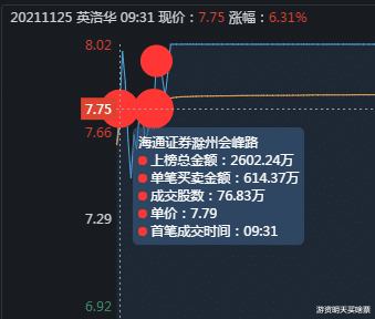 涨停|英洛华是谁拉的涨停板？机器人量化打板华鑫上海买入2906万！
