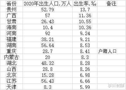 出生率|14省份2020年出生率出炉，哪个省最爱“造人”？哪个省出生率最低