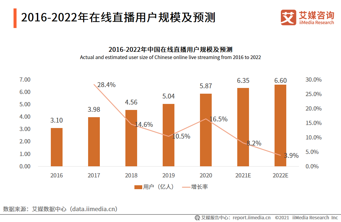 双十一|2021Q3中国在线直播行业现状、内容满意度及发展问题分析