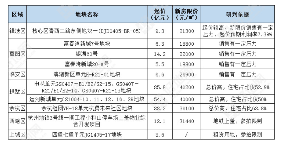 |12月21日杭州第三批集中供地展望:这10宗地块会凉么! ?