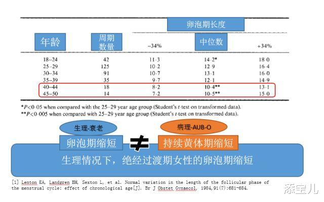 添宝儿|女性卵巢储备功能的自我检测