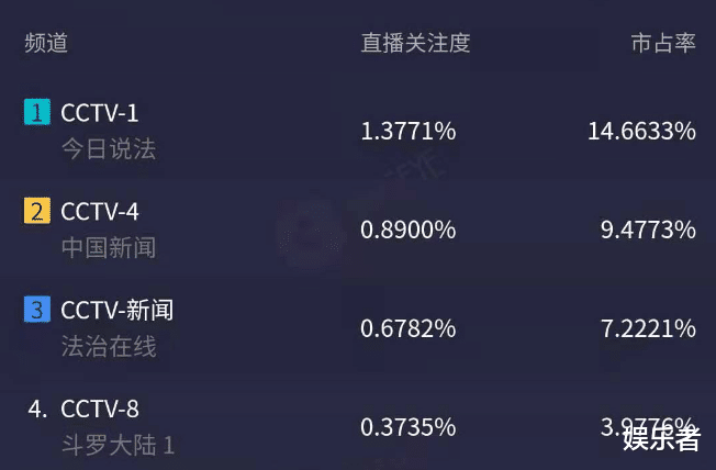 央视|《斗罗大陆》央视首播收视平平，一星评价不断，和原著差太多！