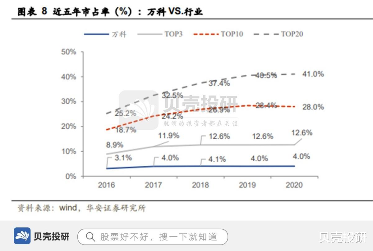 万科|营收超4000亿，稳居世界500强，万科A逆流而上！