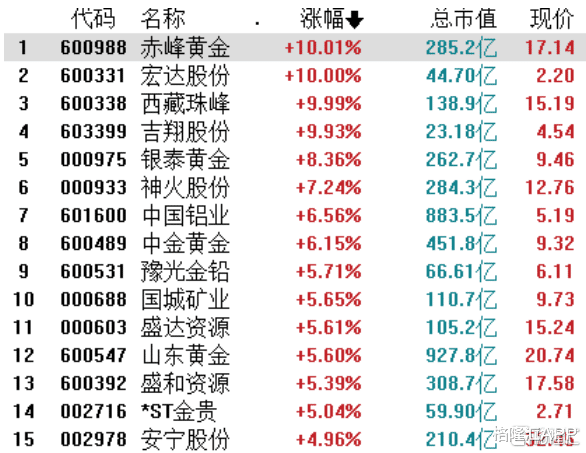 大宗商品 “煤飞色舞”逆市大爆发！顺周期还能疯多久？